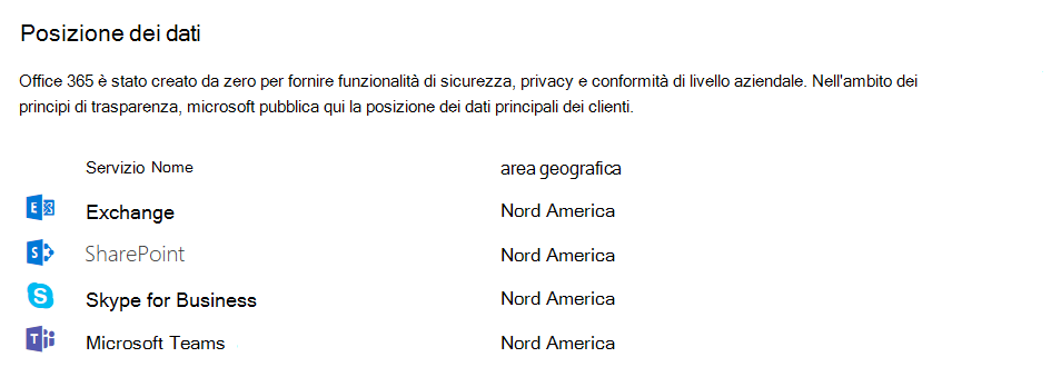 Screenshot della tabella Posizione dei dati che include Teams nell'interfaccia di amministrazione.