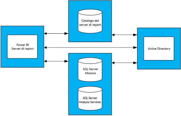 Screenshot che mostra il diagramma delle relazioni tra il server di report di Power BI, Active Directory e i database associati.