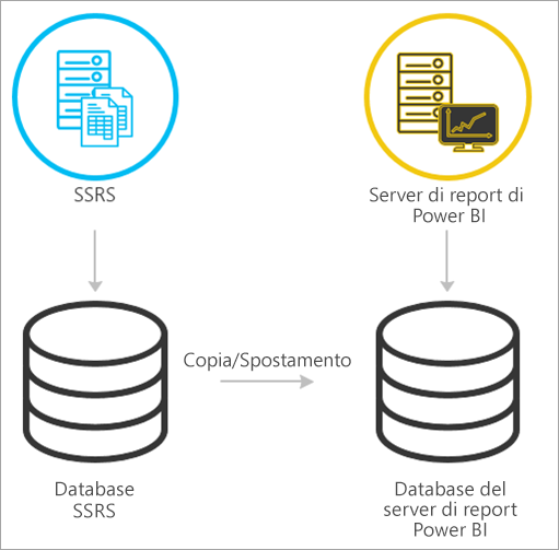 Screenshot che mostra la migrazione dalla modalità nativa SSRS al server di report di Power BI.