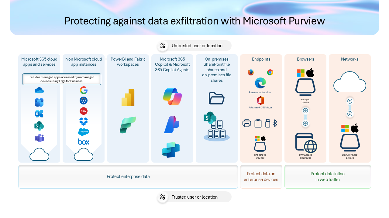 Diagramma che mostra i canali di esfiltrazione monitorati e protetti da Microsoft DLP Purview in app, dispositivi e traffico Web.