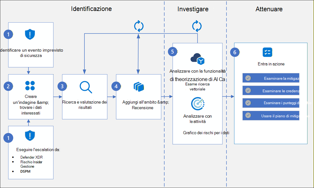 Indagini sulla sicurezza dei dati diagramma del flusso di lavoro.
