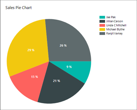 Screenshot del grafico a torta veloce Generatore report.