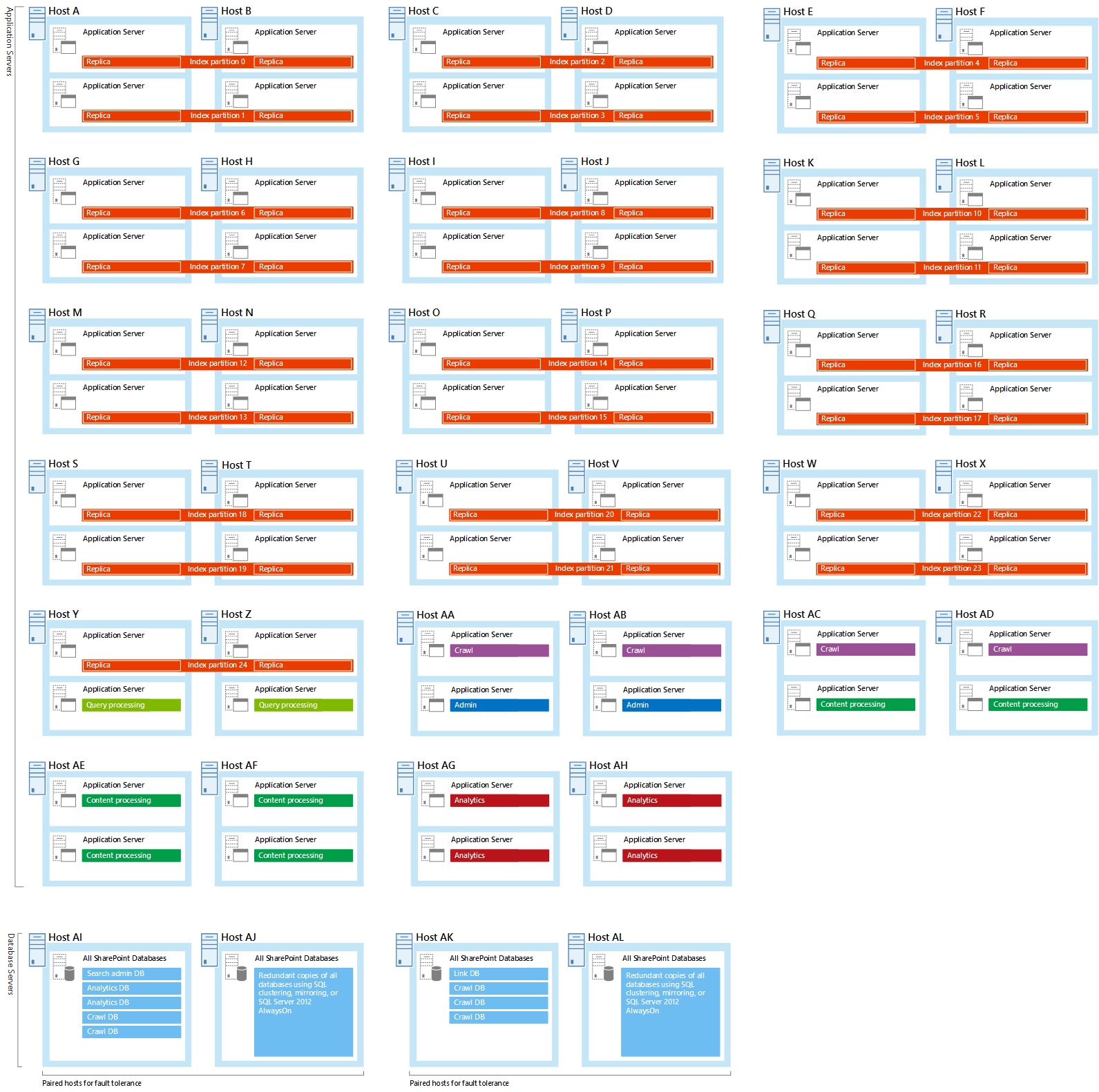 Diagramma dei server e dei componenti di ricerca nell'esempio di ricerca aziendale di grandi dimensioni.