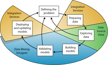 Passaggi chiave del processo di data mining
