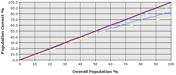 Grafico di accuratezza che mostra il grafico di accuratezza delle stime corrette
