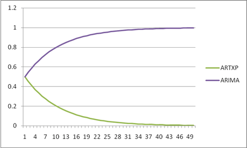 curva predefinita per la combinazione di algoritmi di serie temporali predefinita per