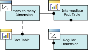 Schema logico/relazione molti-a-molti delle dimensioni