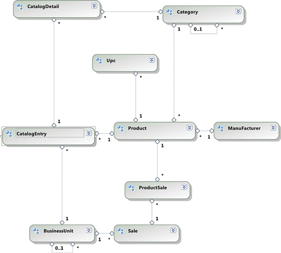 Figure 5 Entity Data Model Updated with Sales Data
