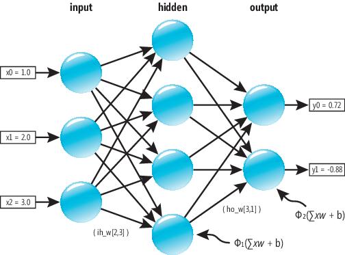 Neural Network Structure