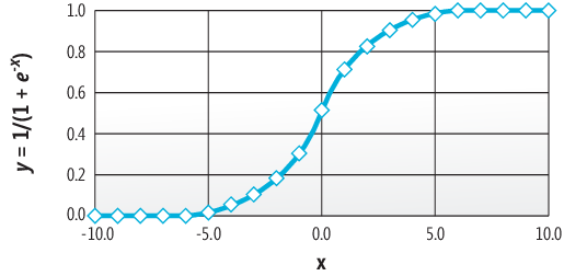 The Sigmoid Function