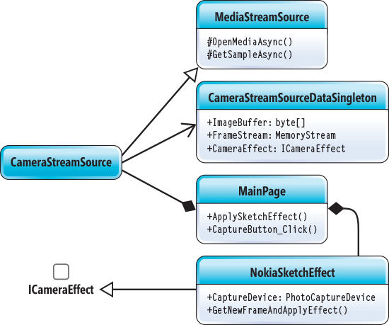 The Class Diagram for the Paper Photo Project