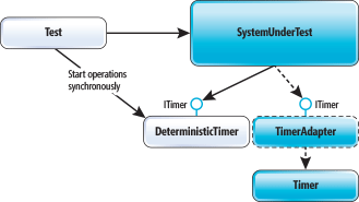 uso ITimer in SystemUnderTest