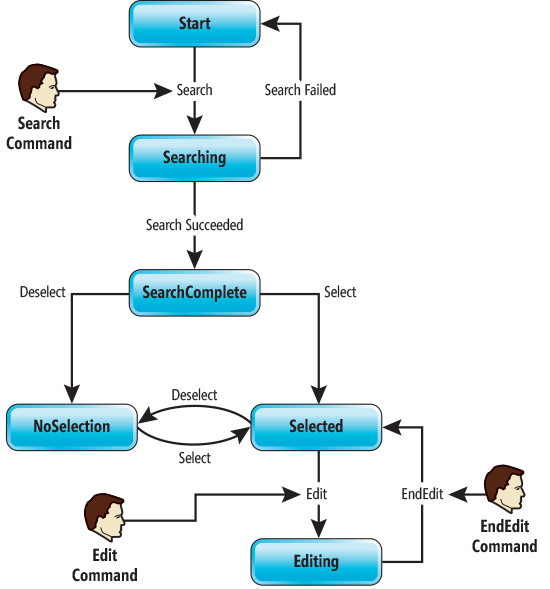 diagramma di flusso mostrando il processo dello schermo dipendente responsabile