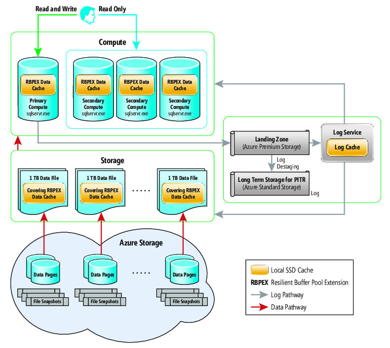 La nuova architettura con scalabilità elevatissima di Database SQL di Azure
