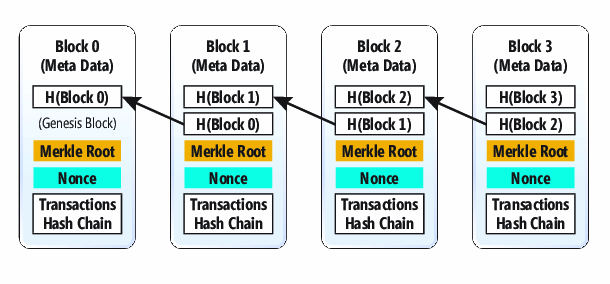 Il Blockchain è costituito da blocchi, che a sua volta, includono transazioni Hash alberi; Blocchi sul Blockchain sono collegati Back per i blocchi precedenti e vengono convalidati utilizzando un algoritmo di prova di lavoro