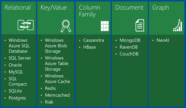 Screenshot che illustra un grafico di tabella che illustra le opzioni di archiviazione dei dati negli archivi dati NoSQL di Azure