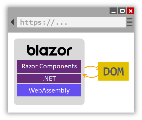 Blazor WebAssembly esegue il codice .NET nel browser con WebAssembly.