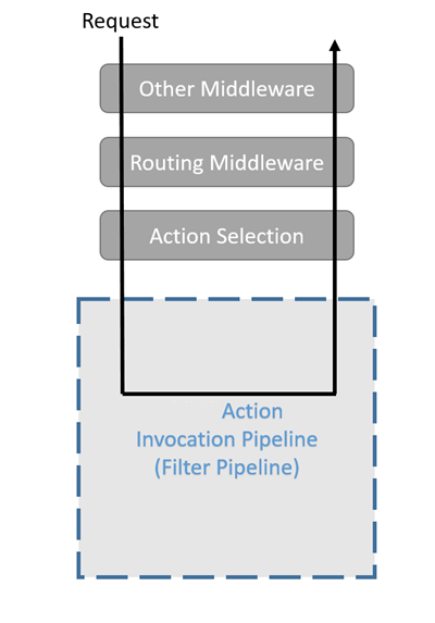 La richiesta viene elaborata tramite altro middleware, middleware di routing, selezione azione e pipeline di chiamata di azione. L'elaborazione delle richieste continua attraverso selezione delle azioni, middleware di routing e vari altri middleware prima di diventare una risposta inviata al client.