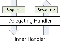 Diagramma dei gestori di messaggi concatenati insieme, illustrando il processo per ricevere una richiesta H T T P e restituire una risposta H T T P.