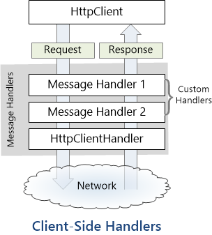 Diagramma del processo per inserire gestori di messaggi personalizzati nella pipeline client. Mostra la classe h t t p Client che usa un gestore messaggi per elaborare le richieste.