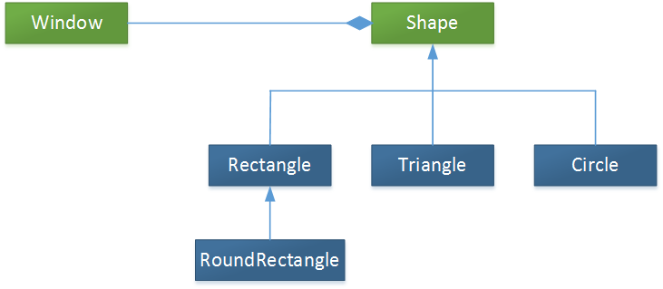 Diagramma della gerarchia del modello, che illustra l'ereditarietà dei tipi per la classe 'window' con frecce che puntano ai relativi elementi figlio.