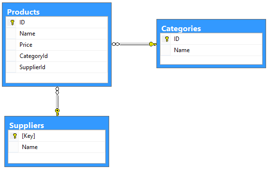 Diagramma che mostra uno schema di esempio per il servizio dati O, definendo prodotti, fornitori e categorie come entità.
