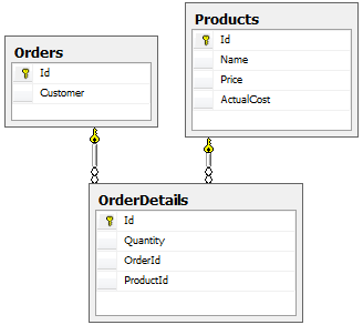 Screenshot dei menu di Visual Studio per le classi Orders, Products e OrderDetails.