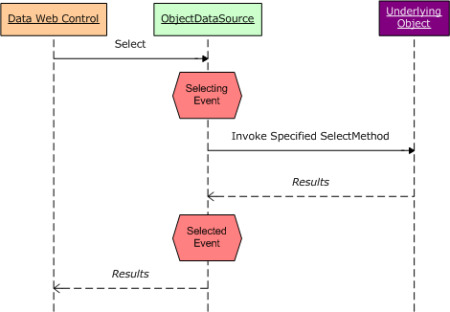 L'oggetto ObjectDataSource selezionato e la selezione di eventi vengono attivati prima e dopo la chiamata del metodo dell'oggetto sottostante