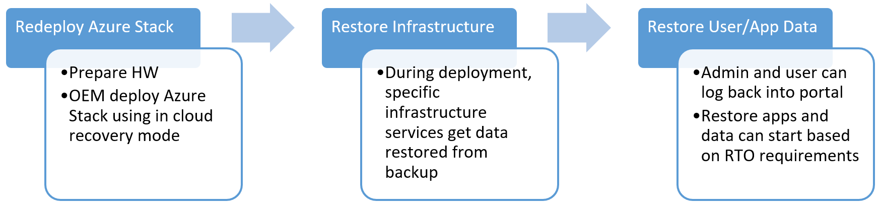 Flusso di lavoro di ripristino dei dati dell'hub di Azure Stack - Ridistribuzione