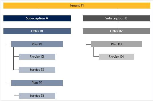sottoscrizioni, offerte e piani nell'hub di Azure Stack