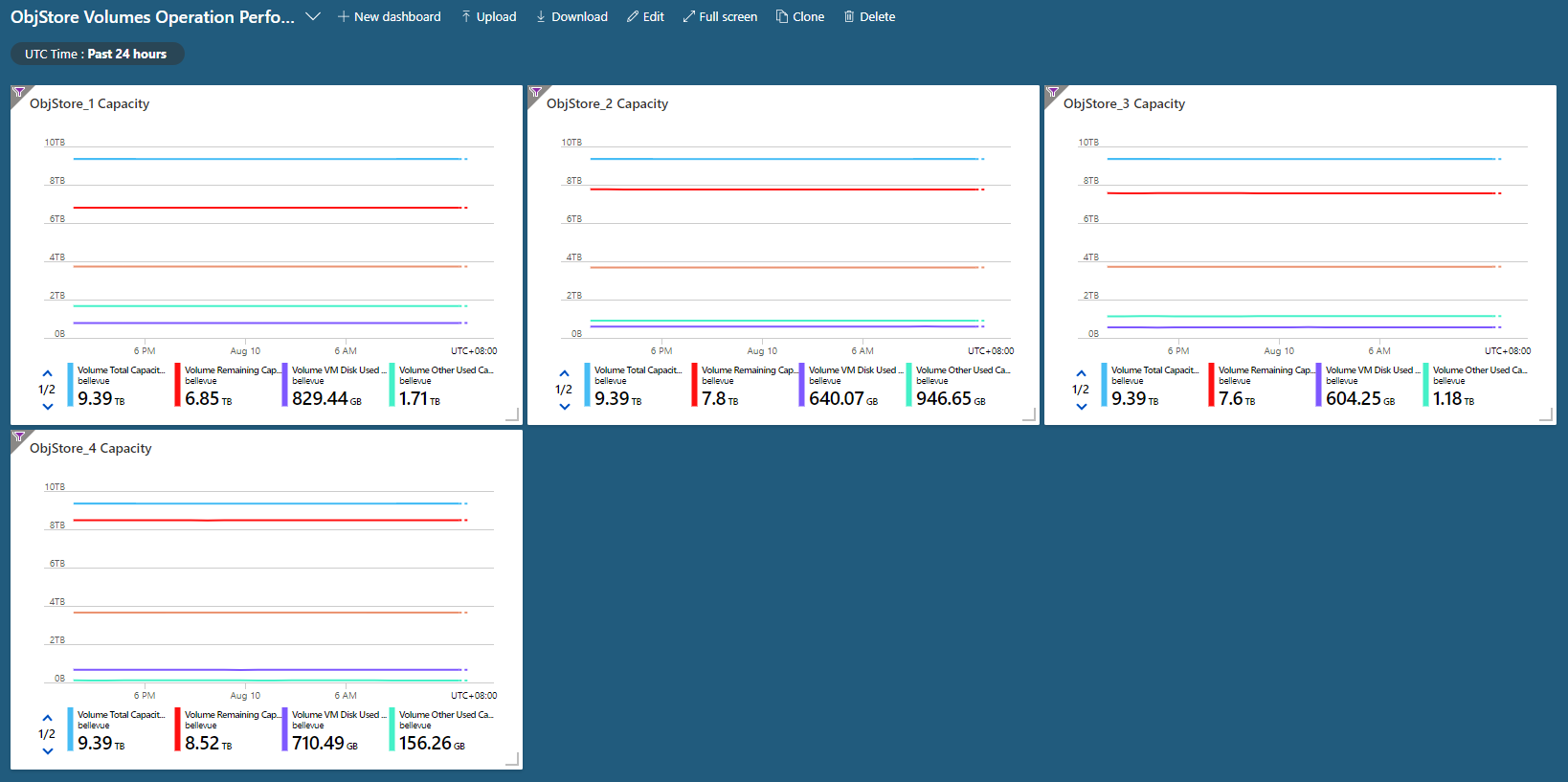 Esempio: dashboard capacità volume.