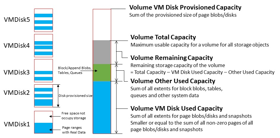 Esempio: metriche di capacità del volume.