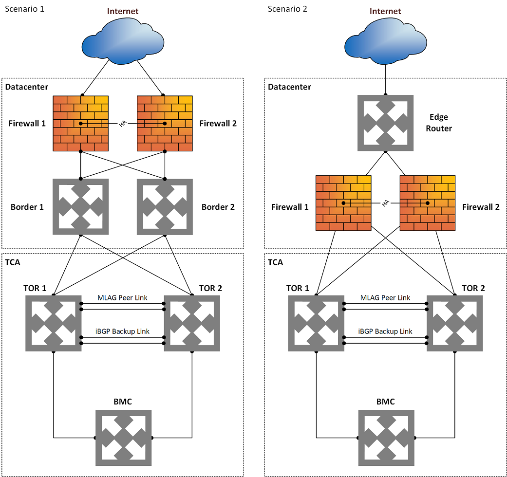 Scenario del firewall perimetrale robusto dell'hub di Azure Stack