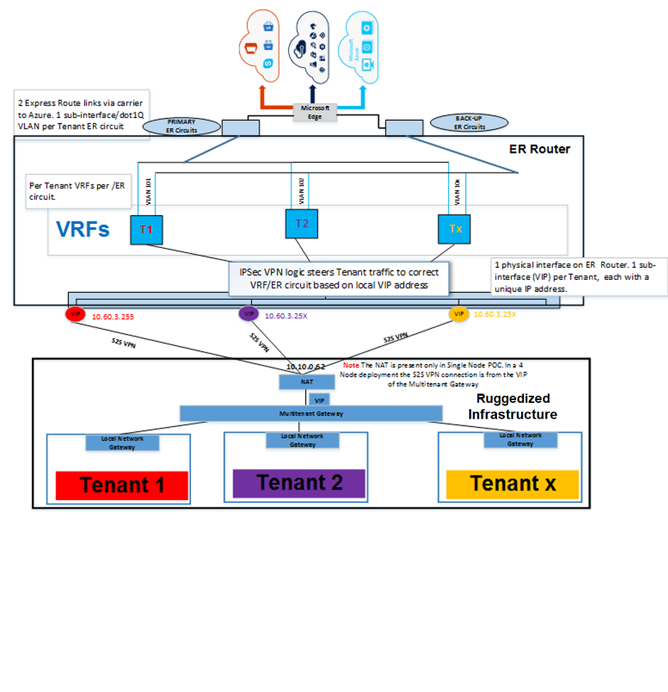 Architettura di rete ExpressRoute multi-tenant