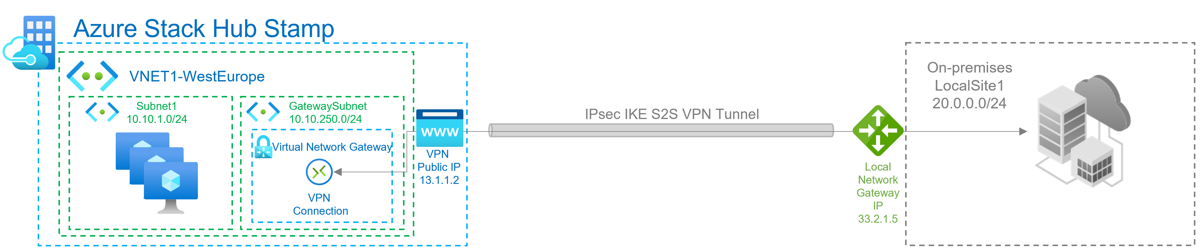 Esempio di connessione da sito a sito del gateway VPN di Azure