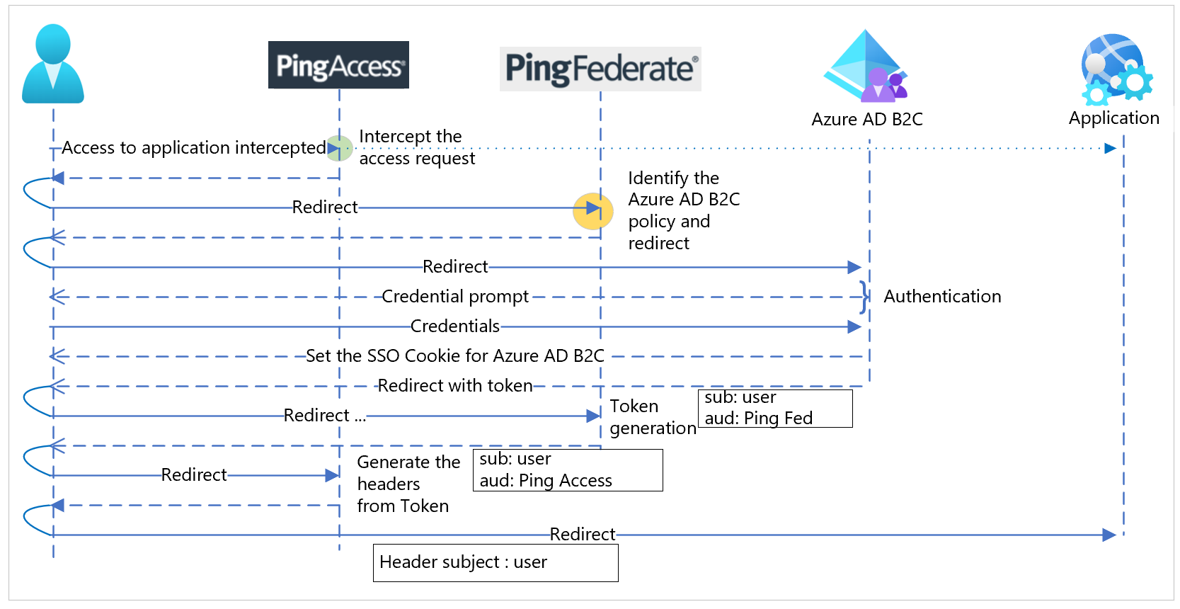 Diagramma del flusso della sequenza di protocollo per PingAccess, PingFederate, Azure AD B2C e l'applicazione.