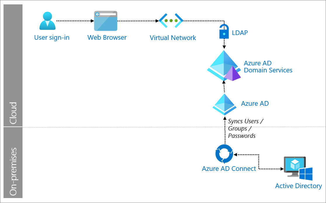 Autenticazione LDAP con Azure Active Directory - Microsoft Entra |  Microsoft Learn