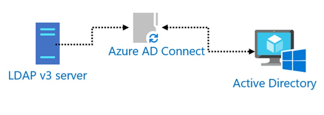 Sincronizzazione LDAP con Azure Active Directory - Microsoft Entra |  Microsoft Learn