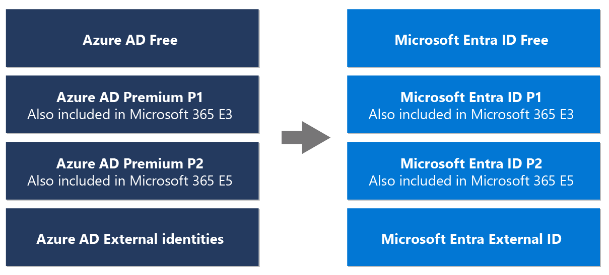 Nuovo nome per Azure Active Directory - Microsoft Entra | Microsoft Learn