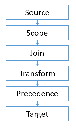 Diagramma che mostra i moduli nella pipeline.