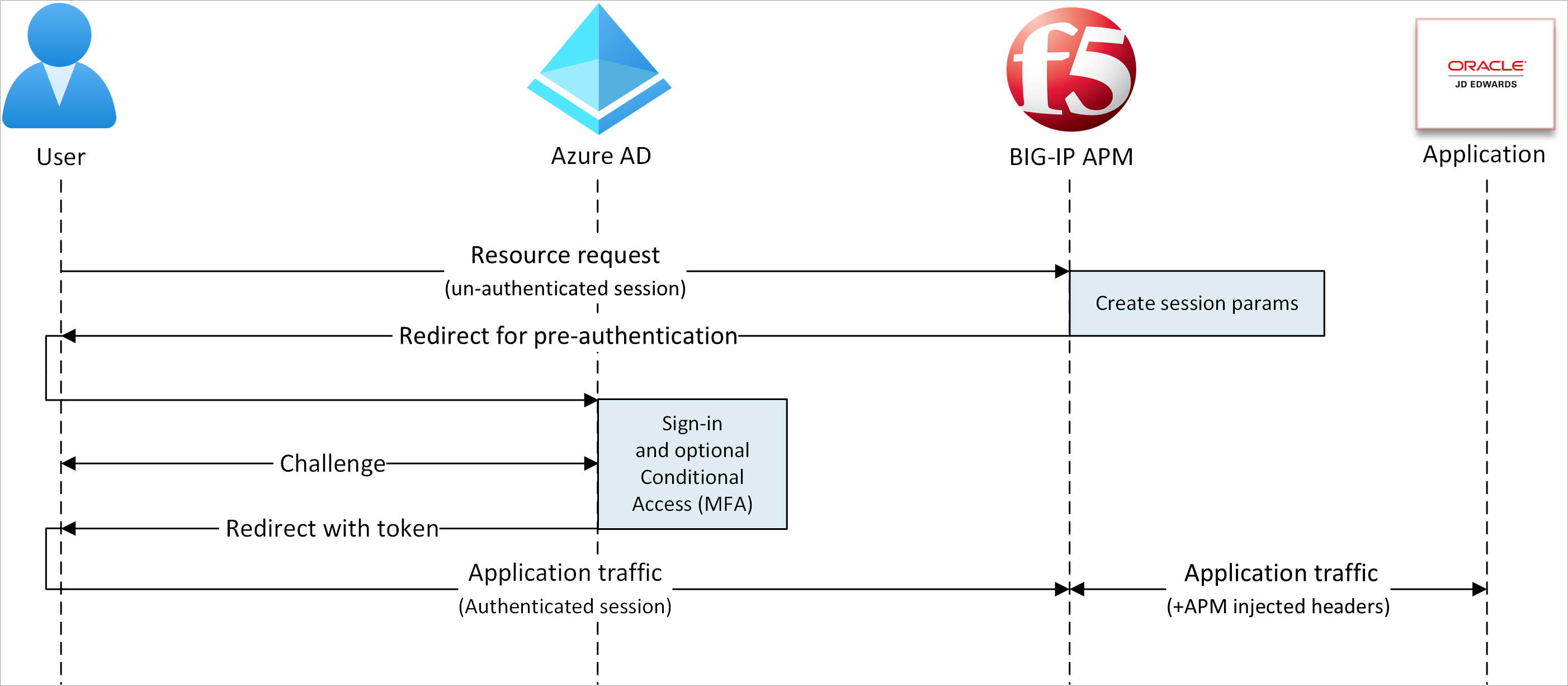 Diagramma dell'accesso ibrido sicuro con il flusso avviato da SP.