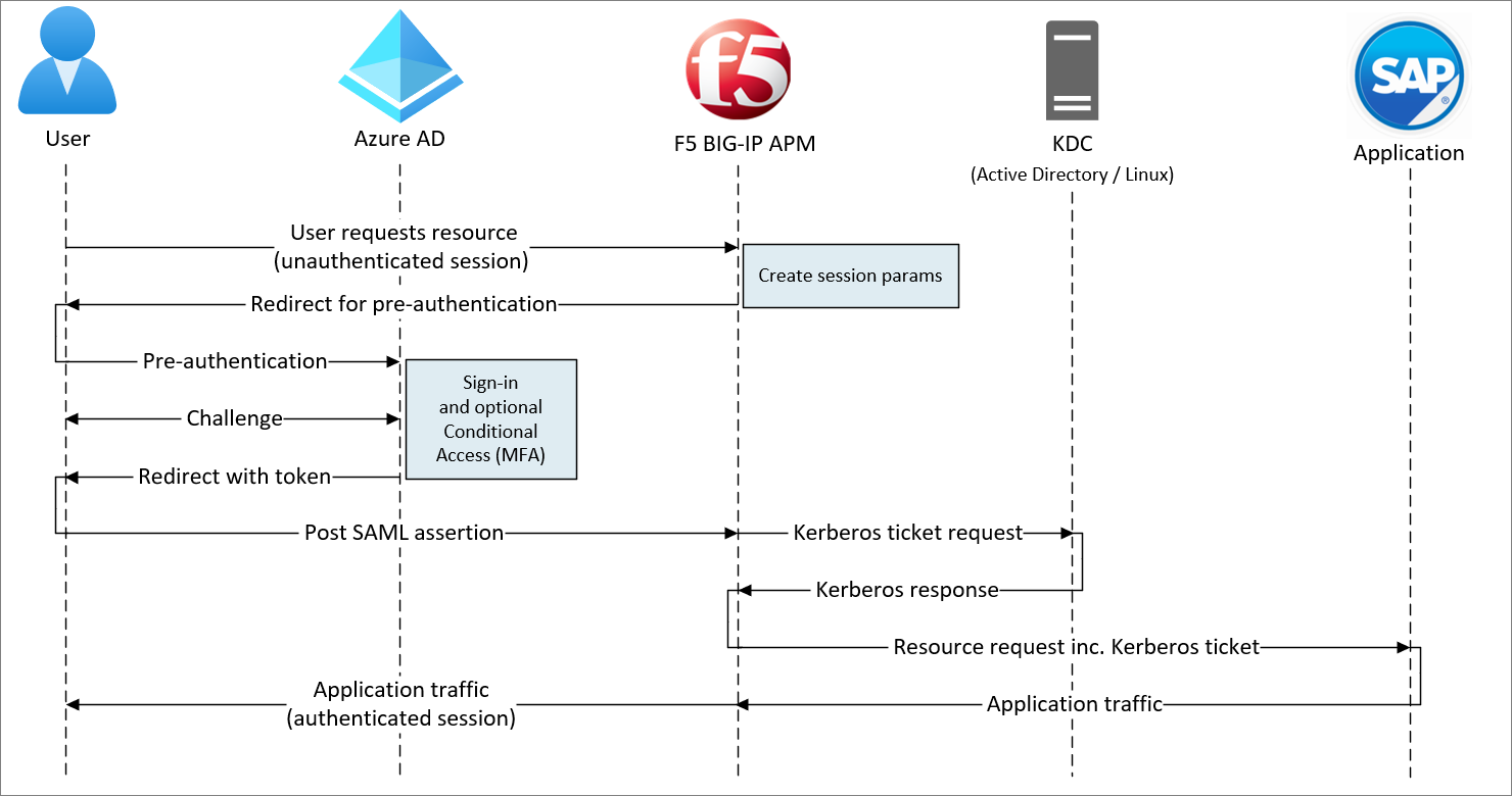 Diagramma dell'accesso ibrido sicuro, il flusso avviato da SP.
