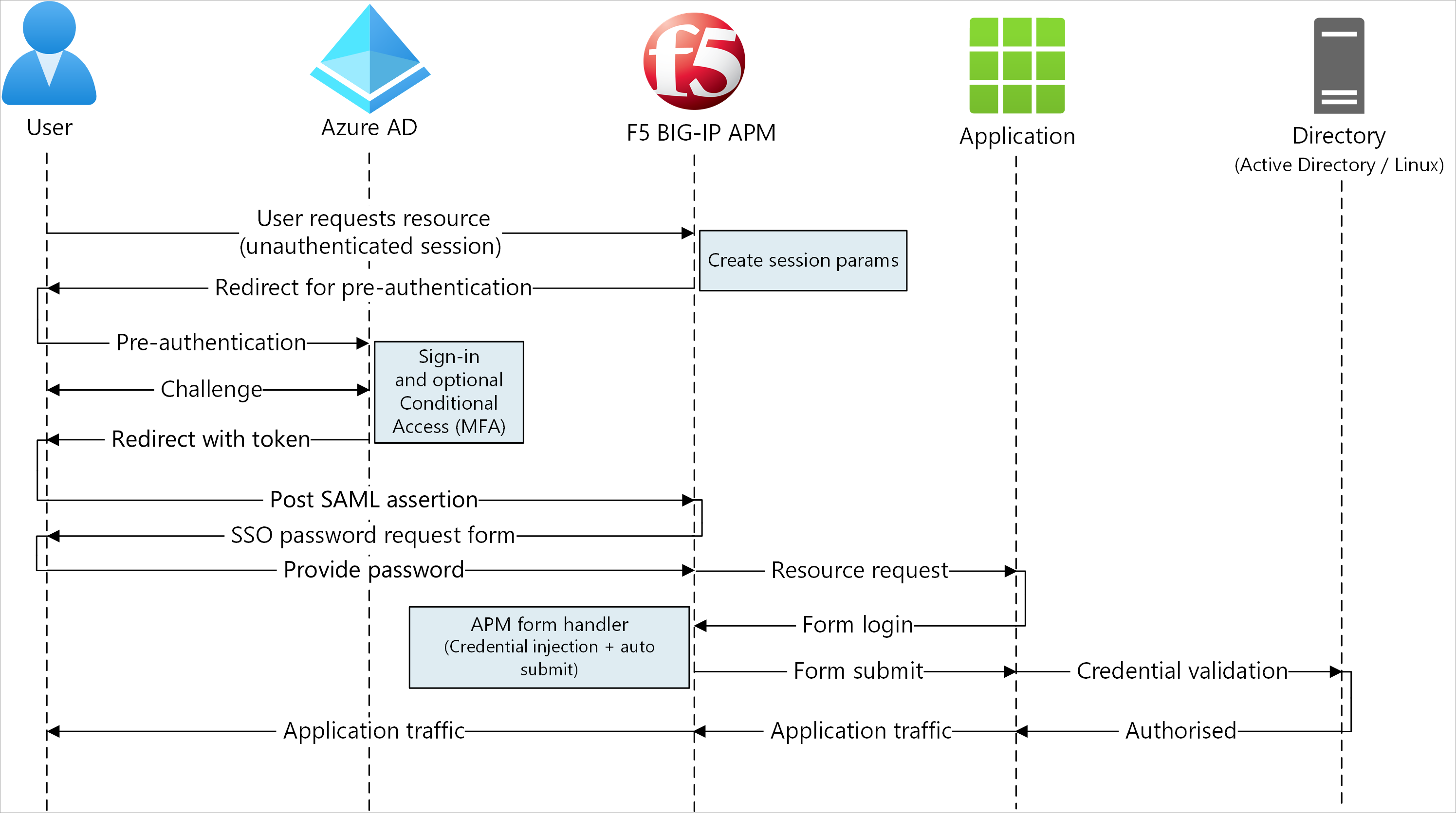 Diagramma del flusso avviato dal provider di servizi.