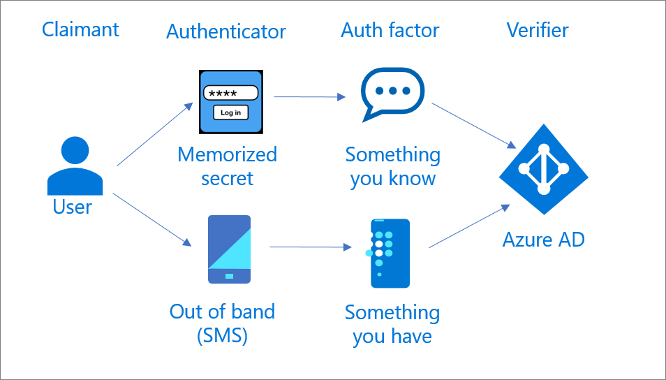 Graphic that describes multifactor authentication via two separate authenticators.