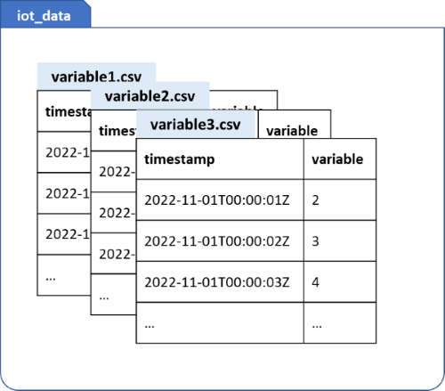 Diagram of multi table schema.