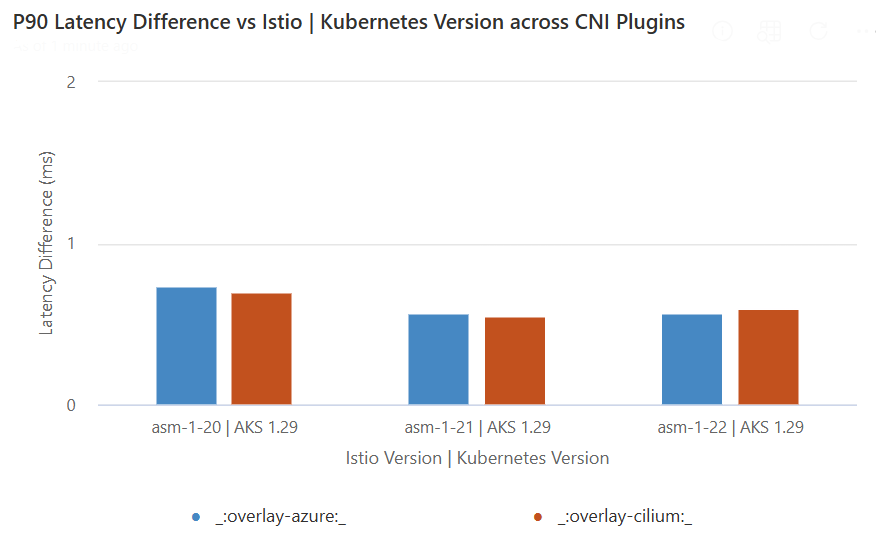 Diagramma che confronta la differenza di latenza P90 rispetto a Istio | Versione di Kubernetes nei plug-in CNI.