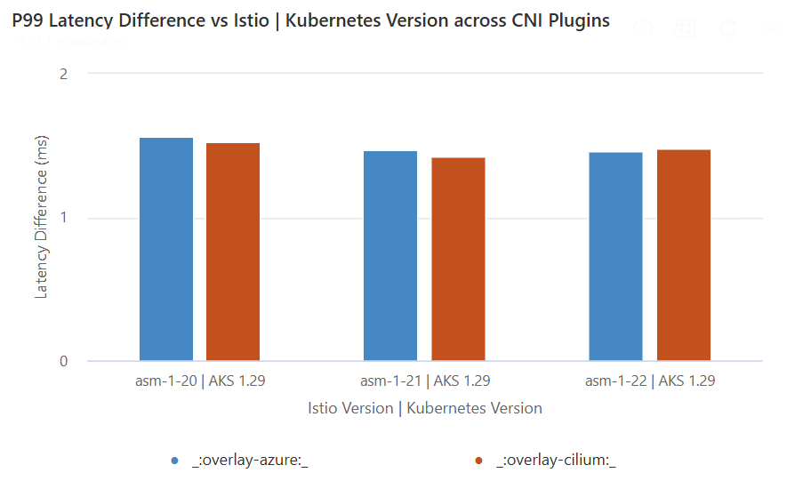Diagramma che confronta la differenza di latenza P99 rispetto a Istio | Versione di Kubernetes nei plug-in CNI.