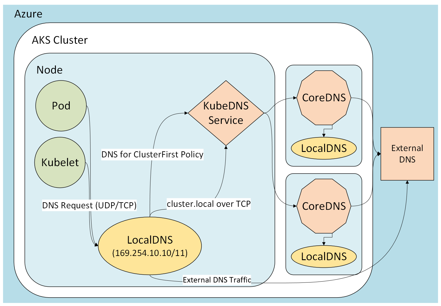 Diagramma che mostra l'architettura LocalDNS.