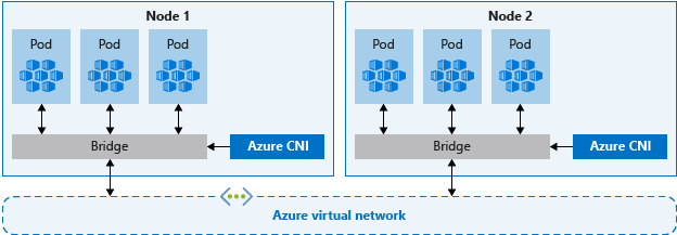Diagramma che mostra due nodi con bridge che si connettono ciascuno a una singola rete virtuale Azure