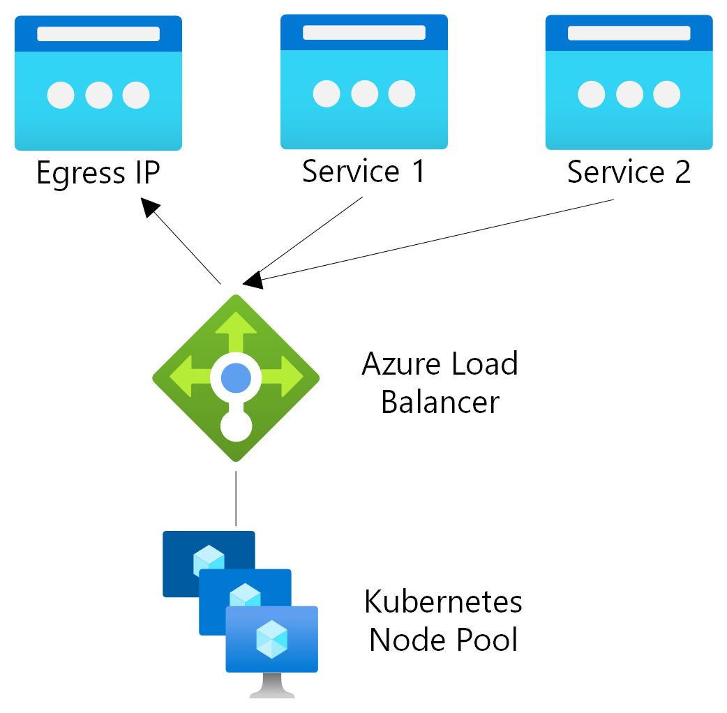 Screenshot di un diagramma dei componenti di networking di un Load Balancer.